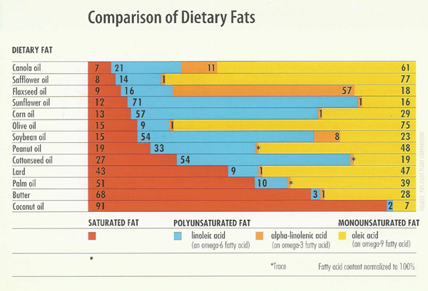 comparison-of-dietary-fats3